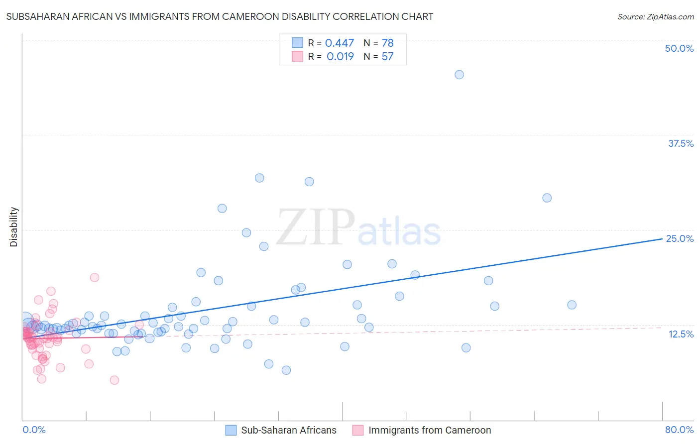 Subsaharan African vs Immigrants from Cameroon Disability
