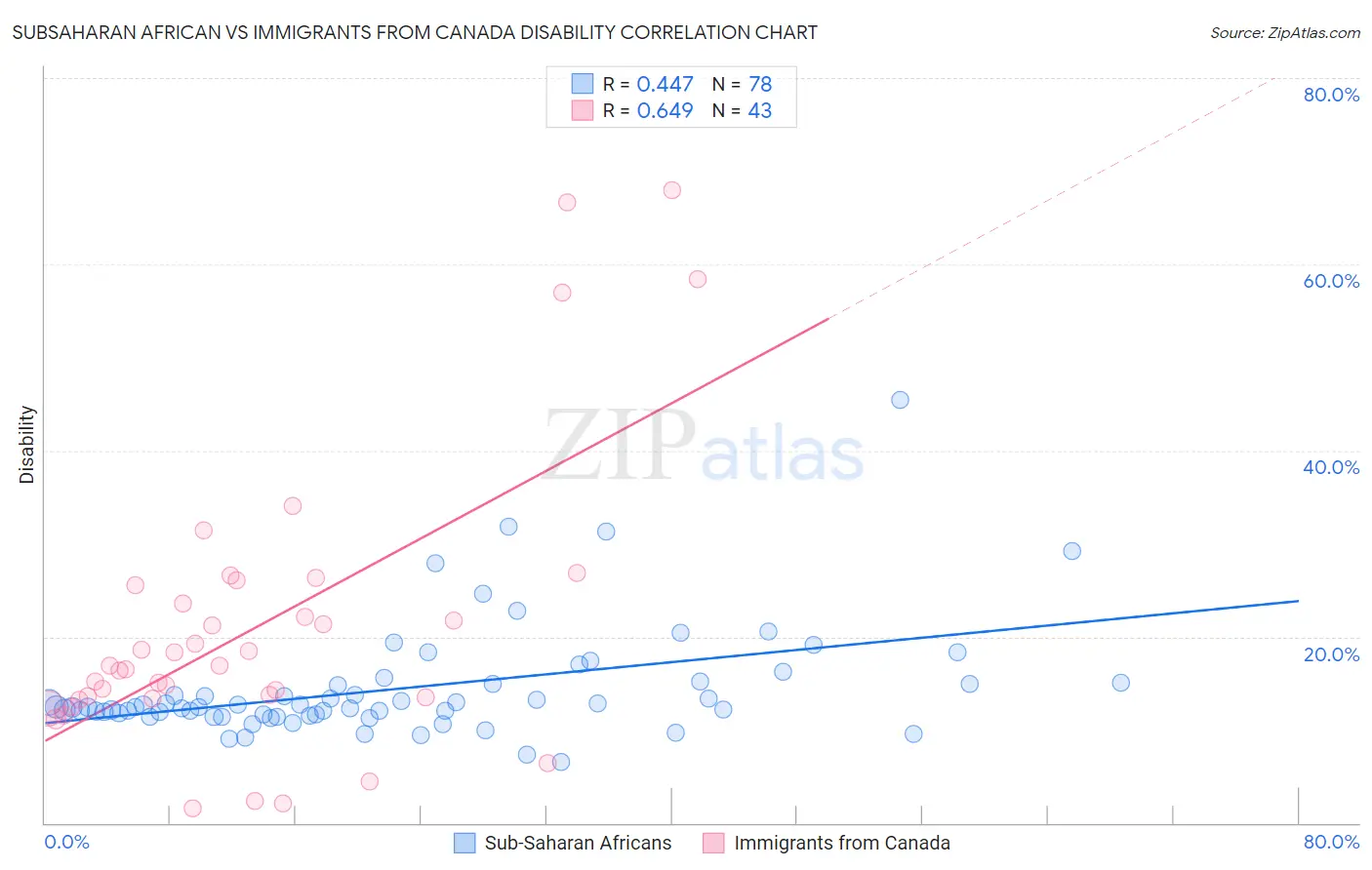 Subsaharan African vs Immigrants from Canada Disability