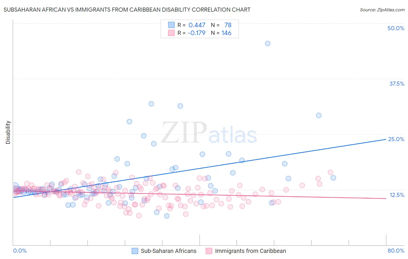 Subsaharan African vs Immigrants from Caribbean Disability