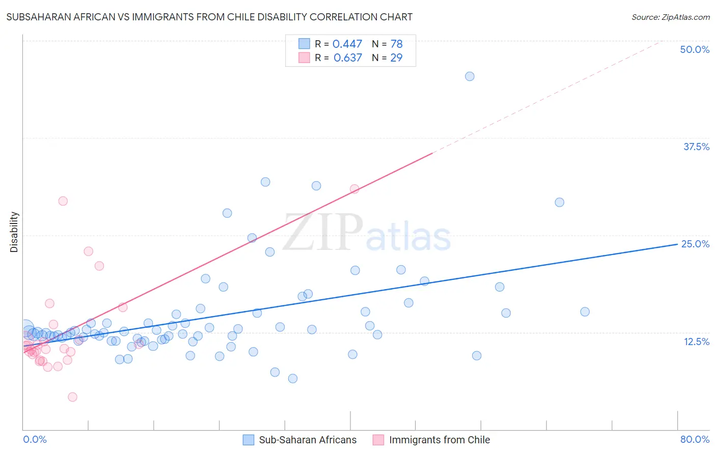 Subsaharan African vs Immigrants from Chile Disability
