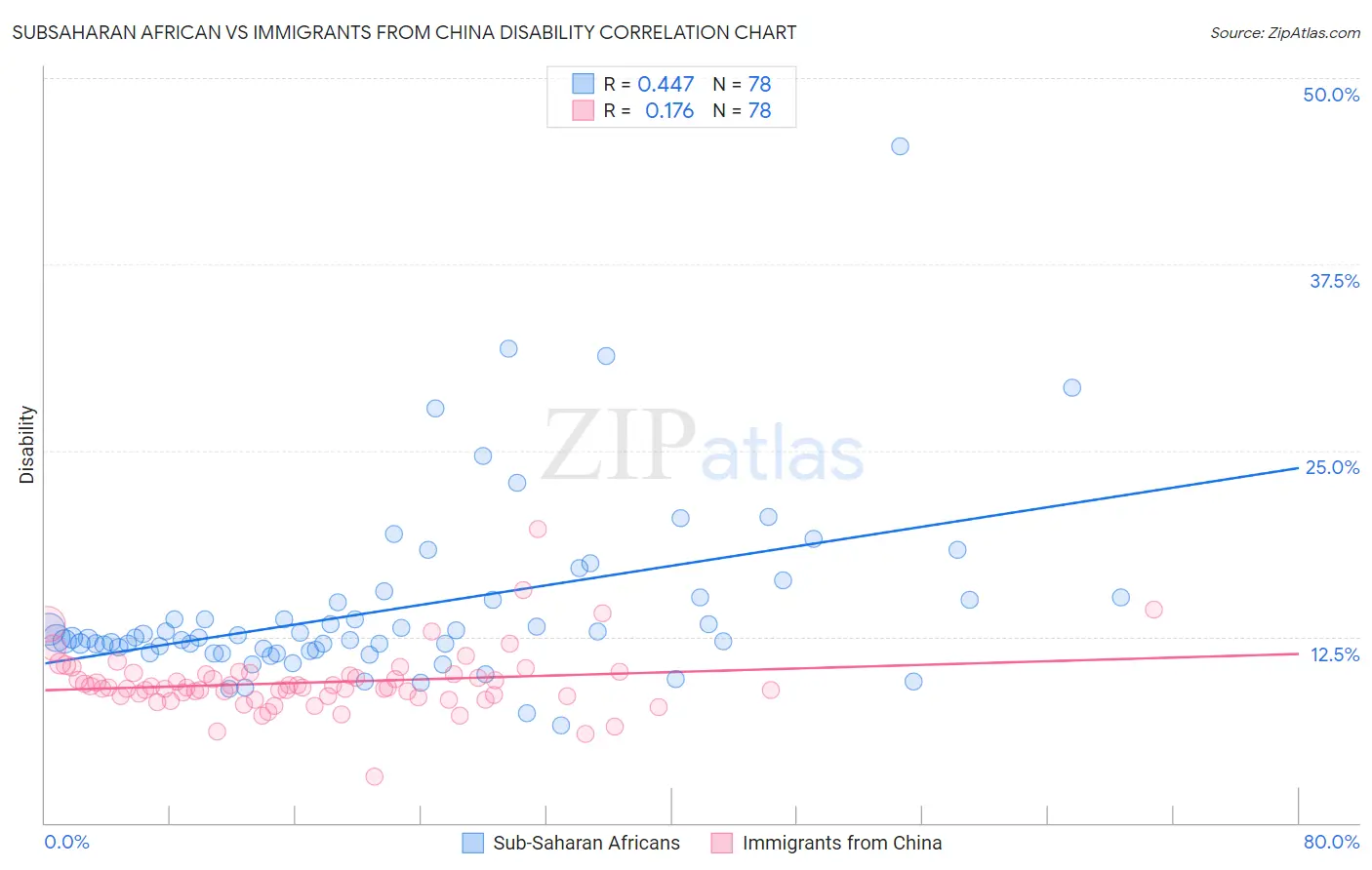 Subsaharan African vs Immigrants from China Disability