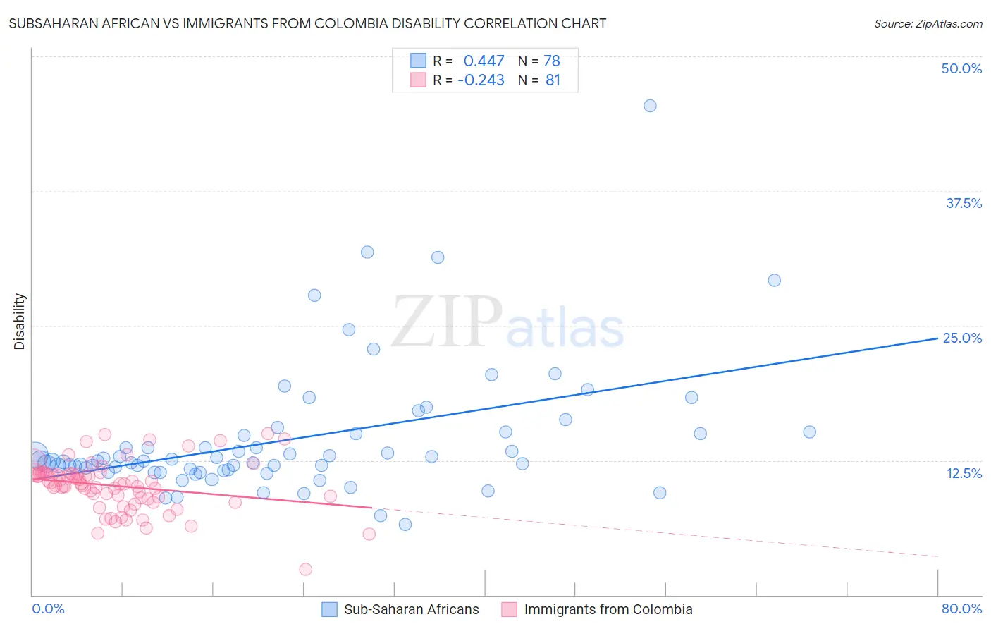 Subsaharan African vs Immigrants from Colombia Disability