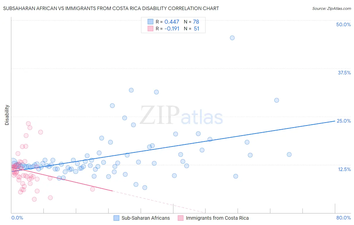 Subsaharan African vs Immigrants from Costa Rica Disability