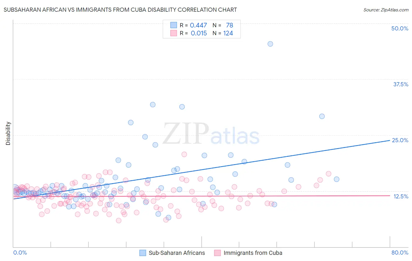 Subsaharan African vs Immigrants from Cuba Disability