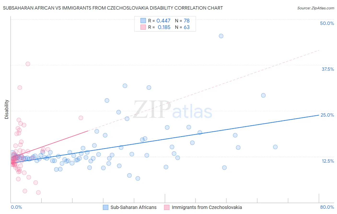 Subsaharan African vs Immigrants from Czechoslovakia Disability