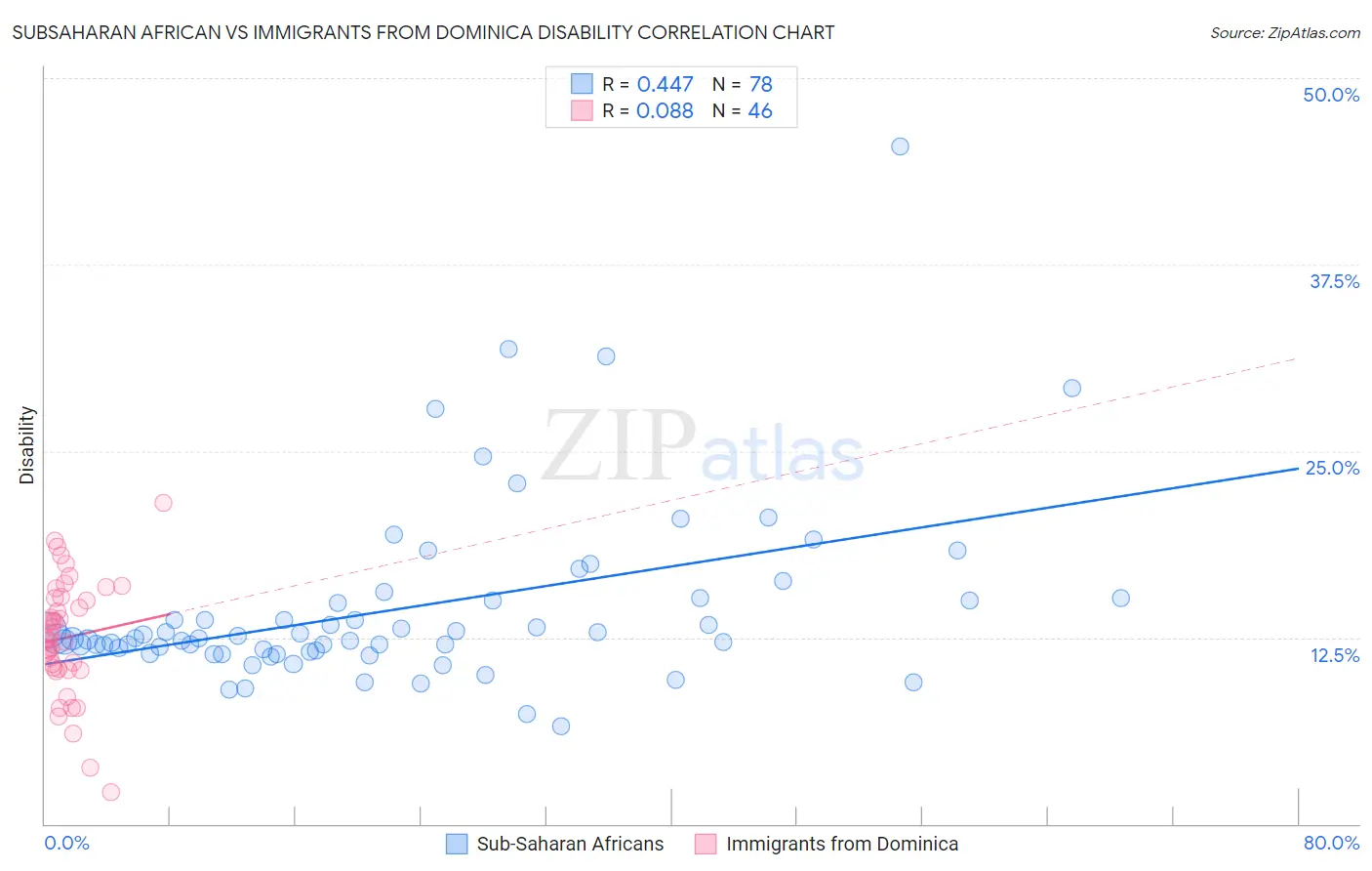 Subsaharan African vs Immigrants from Dominica Disability