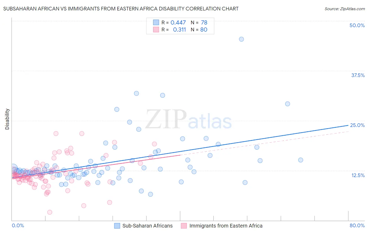 Subsaharan African vs Immigrants from Eastern Africa Disability