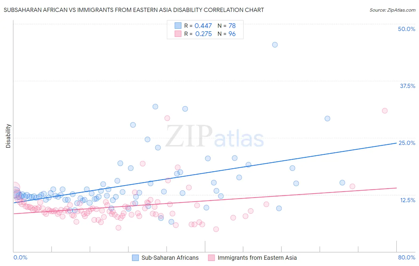 Subsaharan African vs Immigrants from Eastern Asia Disability