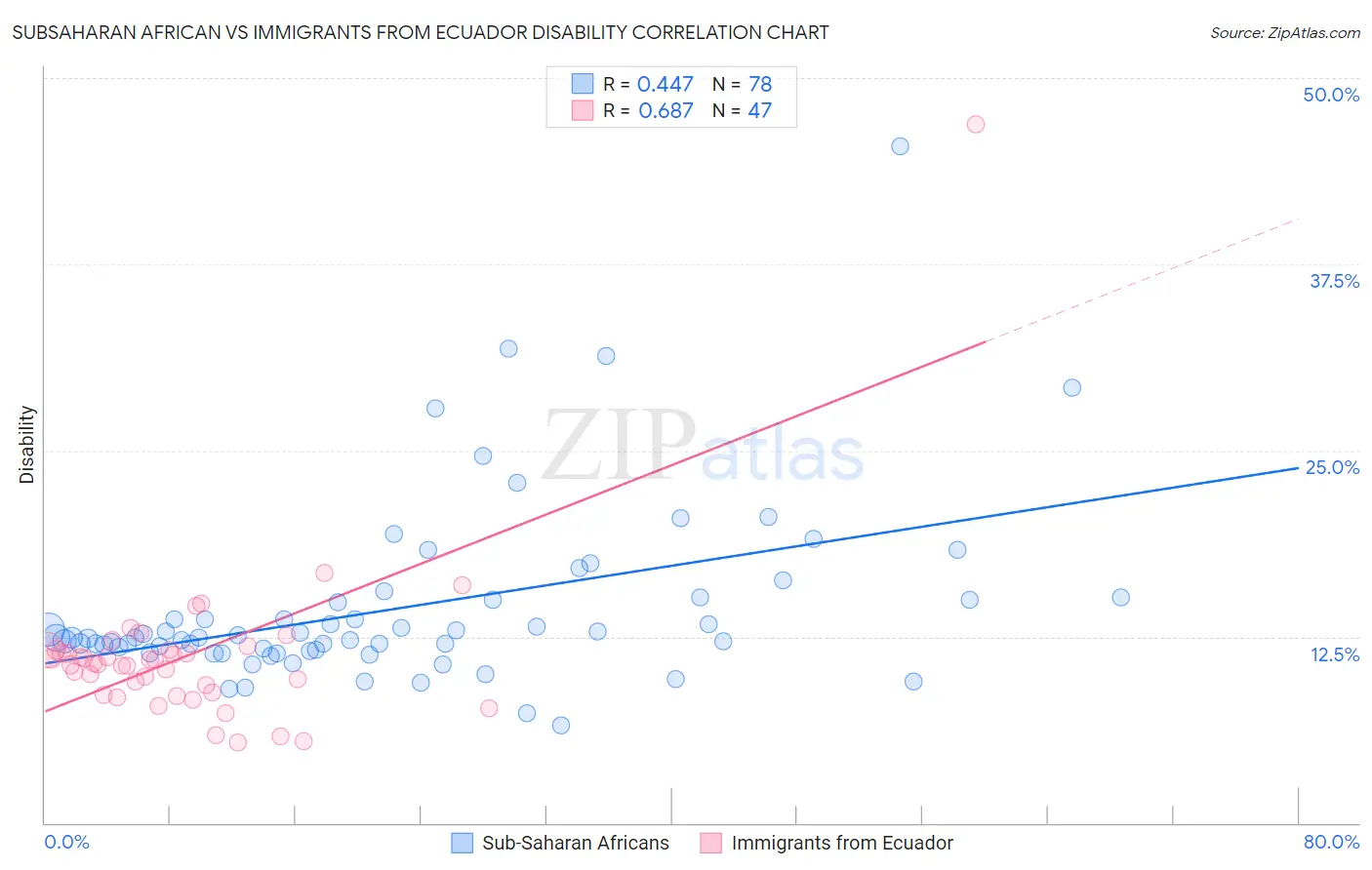 Subsaharan African vs Immigrants from Ecuador Disability