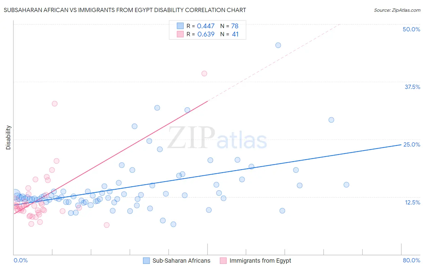 Subsaharan African vs Immigrants from Egypt Disability