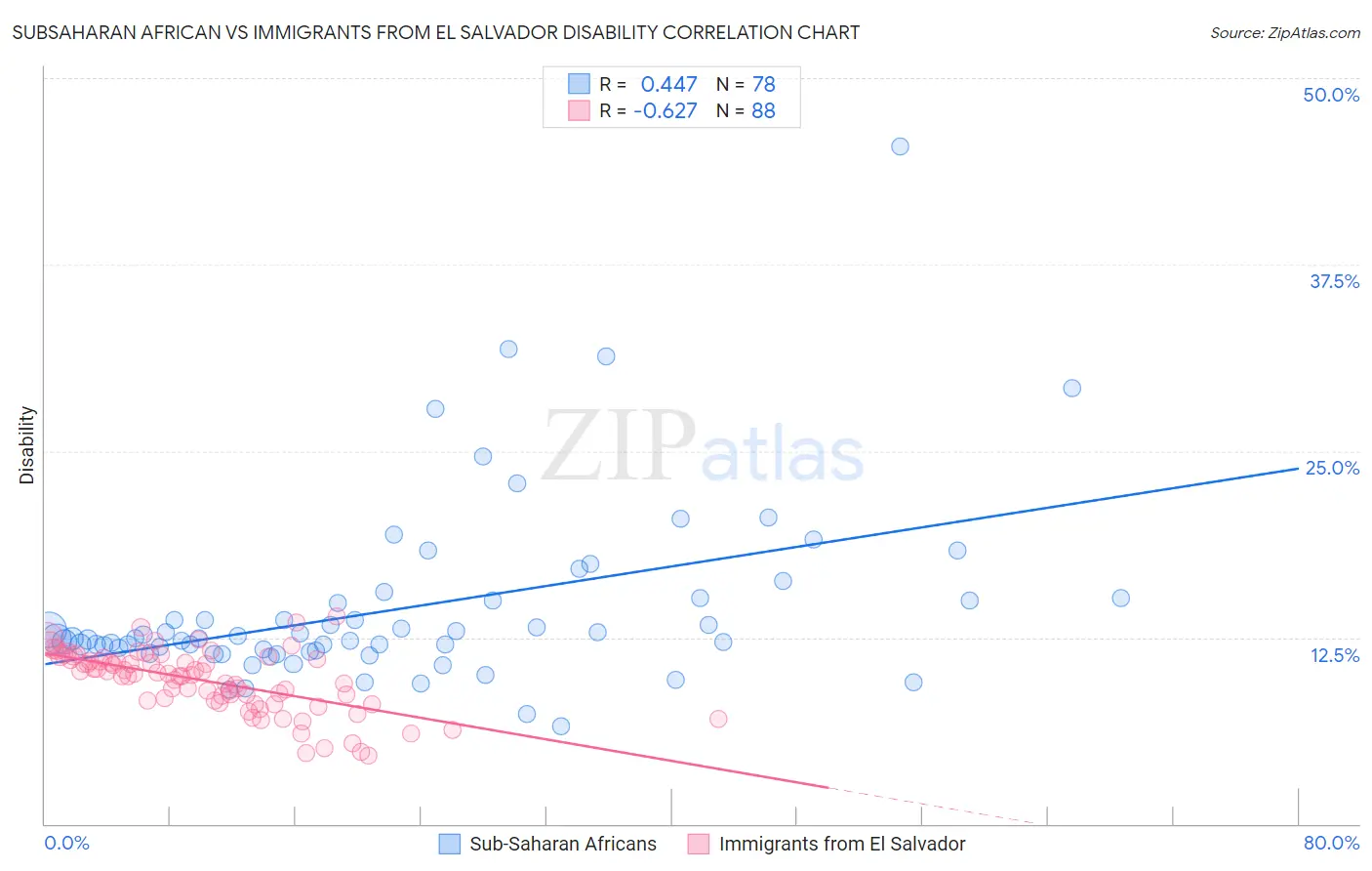 Subsaharan African vs Immigrants from El Salvador Disability