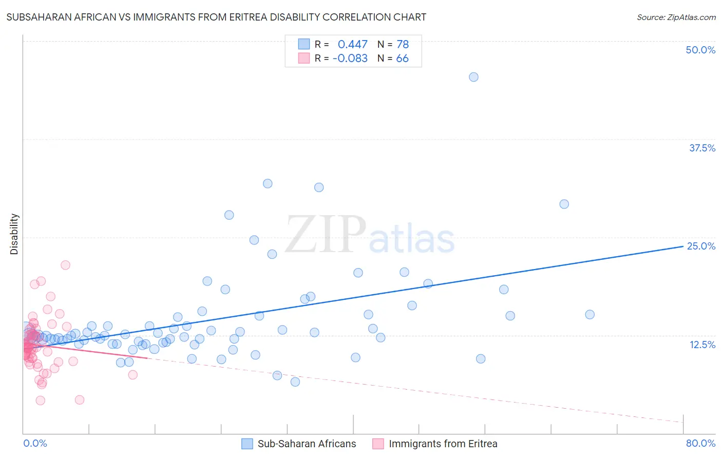 Subsaharan African vs Immigrants from Eritrea Disability
