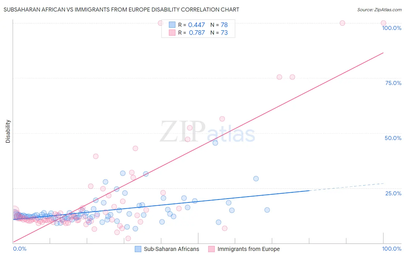 Subsaharan African vs Immigrants from Europe Disability