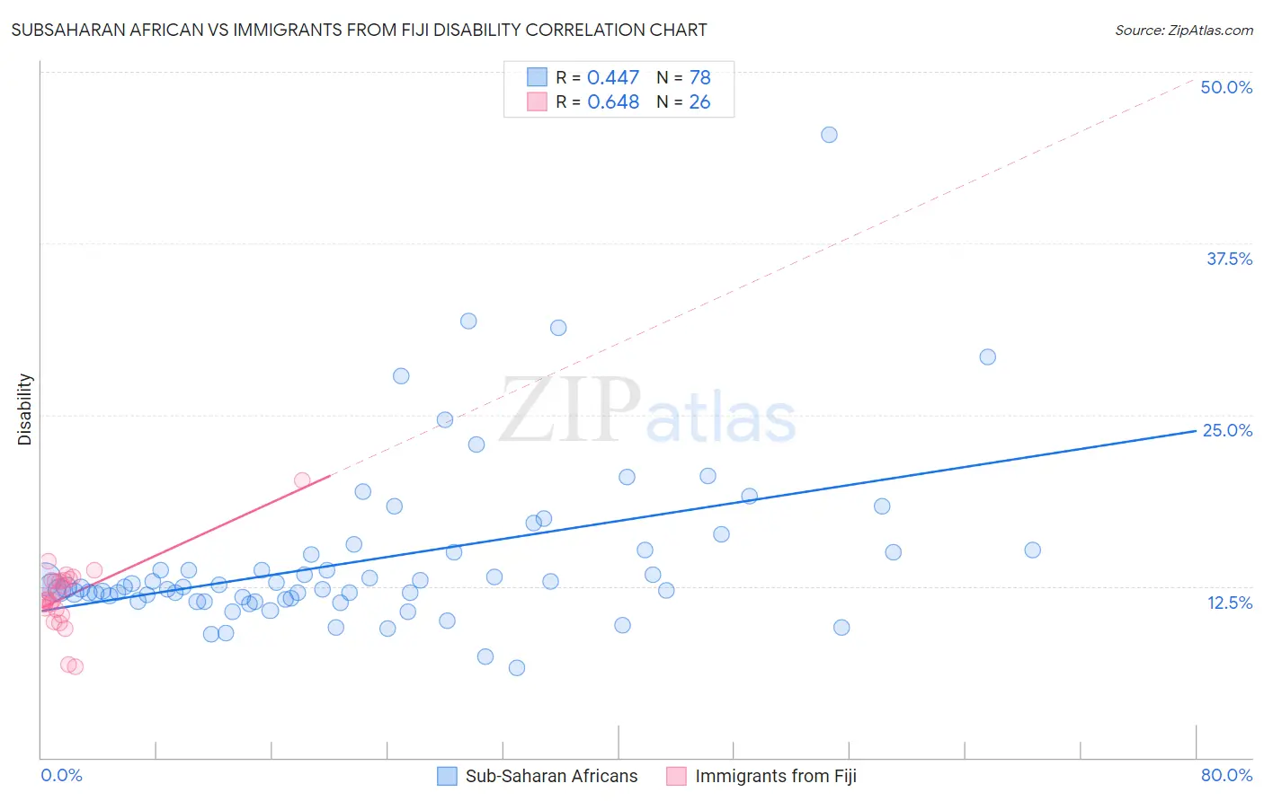 Subsaharan African vs Immigrants from Fiji Disability