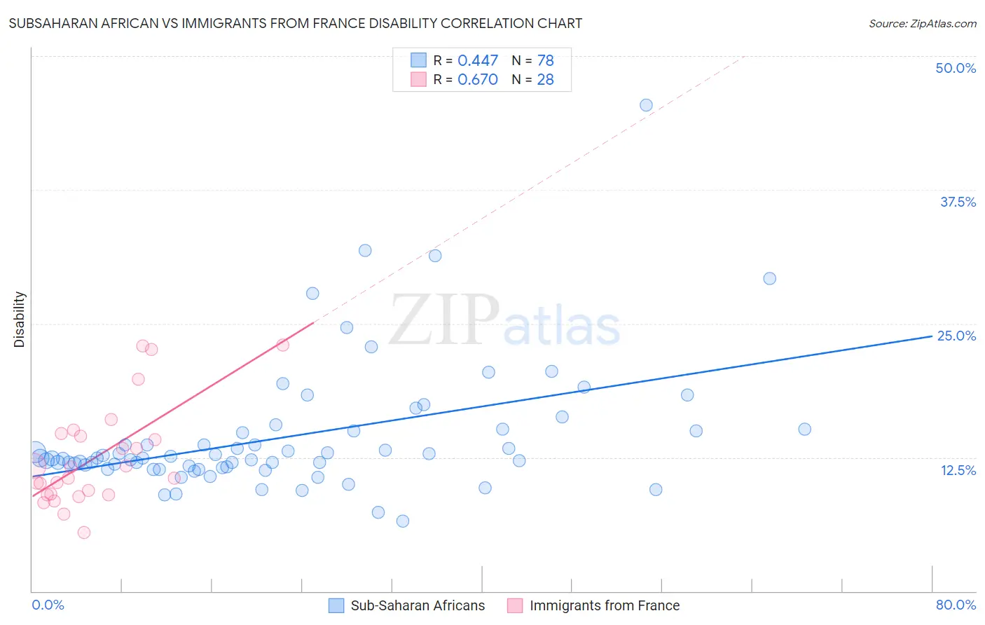 Subsaharan African vs Immigrants from France Disability