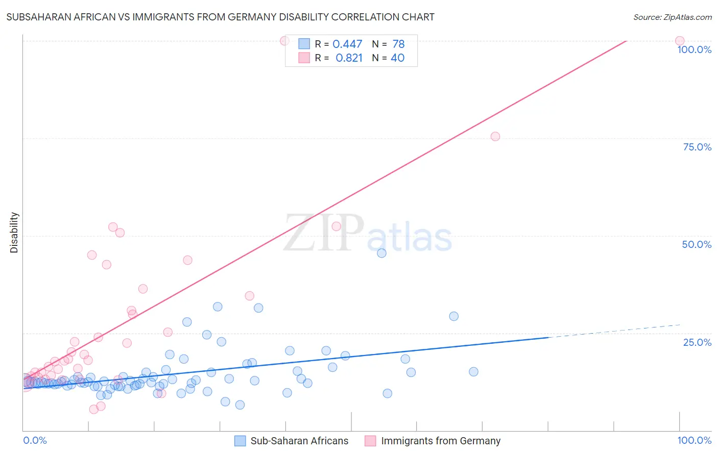 Subsaharan African vs Immigrants from Germany Disability