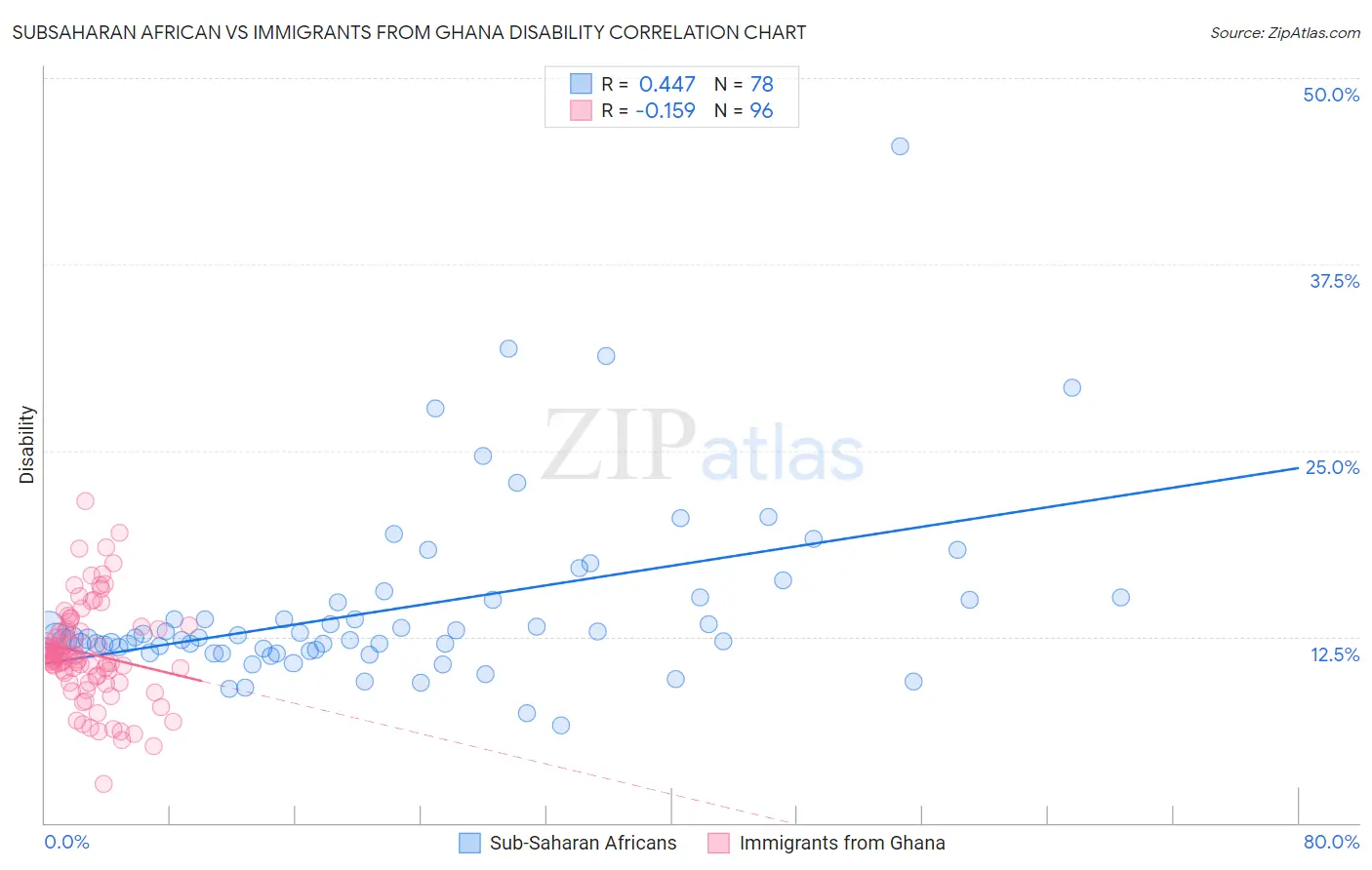 Subsaharan African vs Immigrants from Ghana Disability
