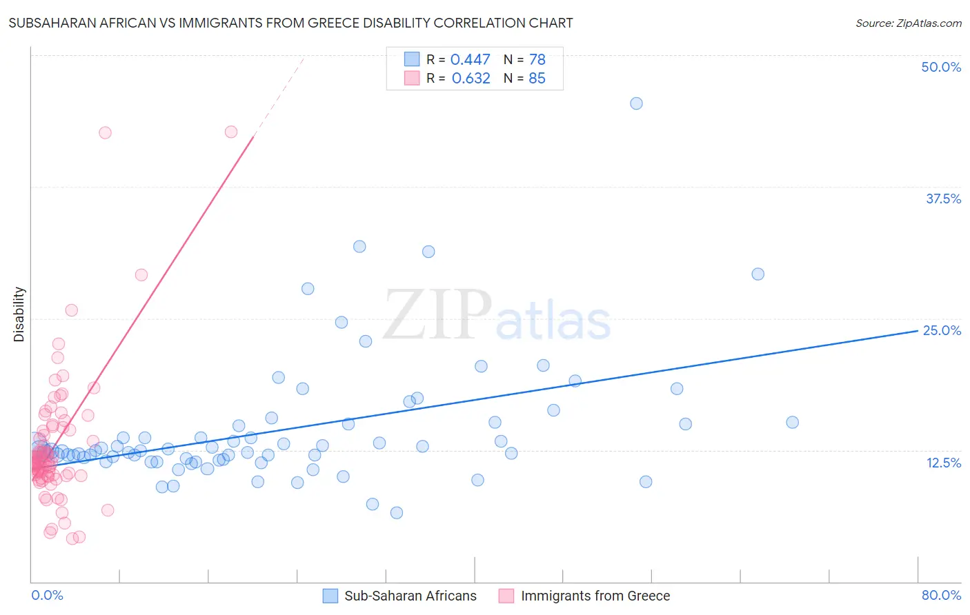Subsaharan African vs Immigrants from Greece Disability