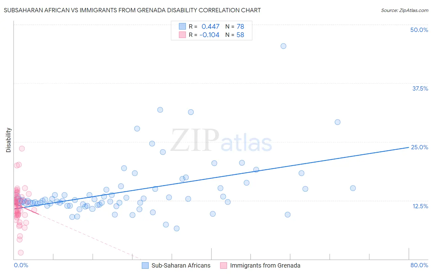 Subsaharan African vs Immigrants from Grenada Disability