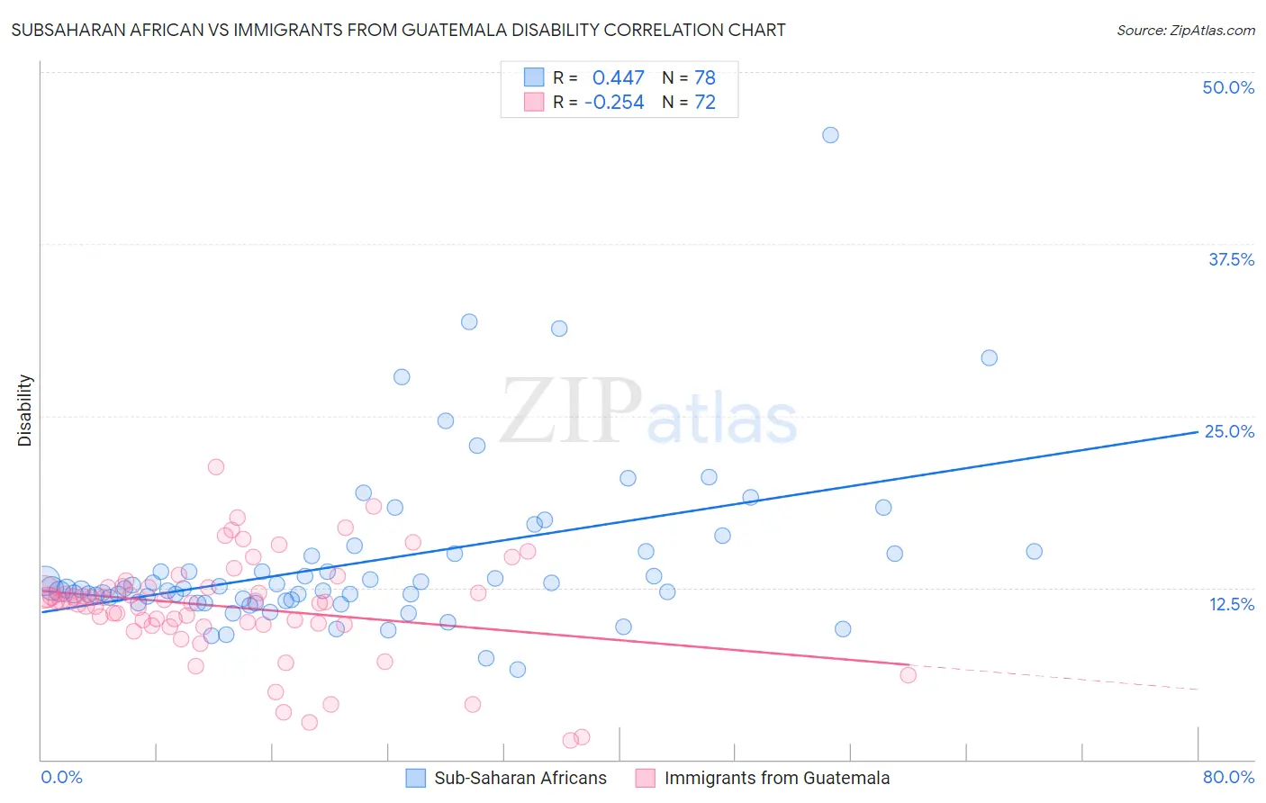 Subsaharan African vs Immigrants from Guatemala Disability
