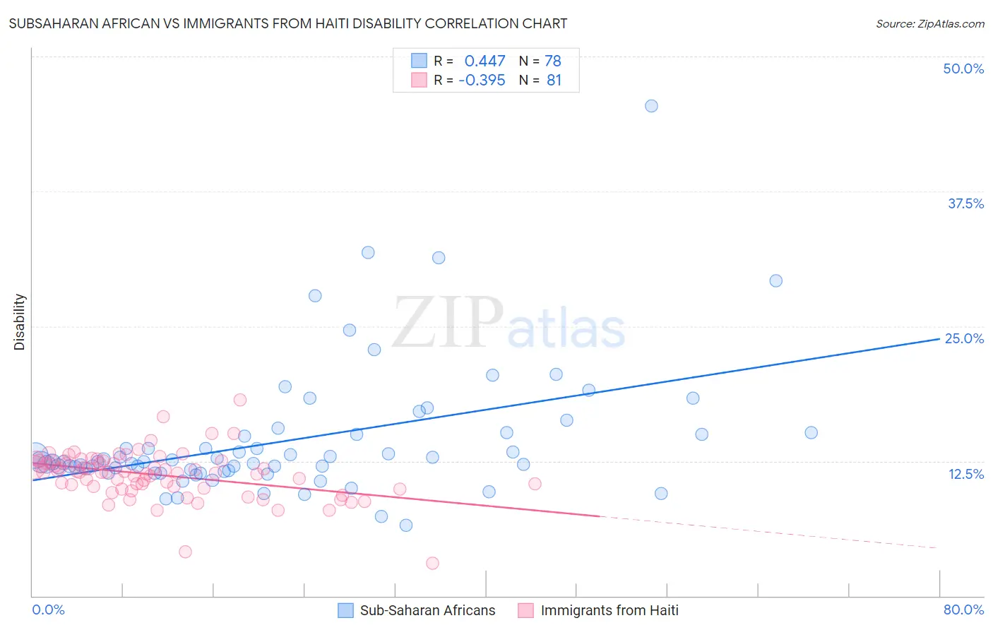 Subsaharan African vs Immigrants from Haiti Disability