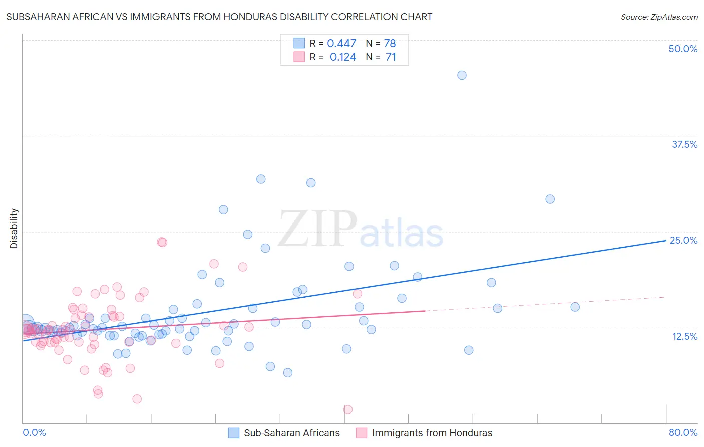 Subsaharan African vs Immigrants from Honduras Disability