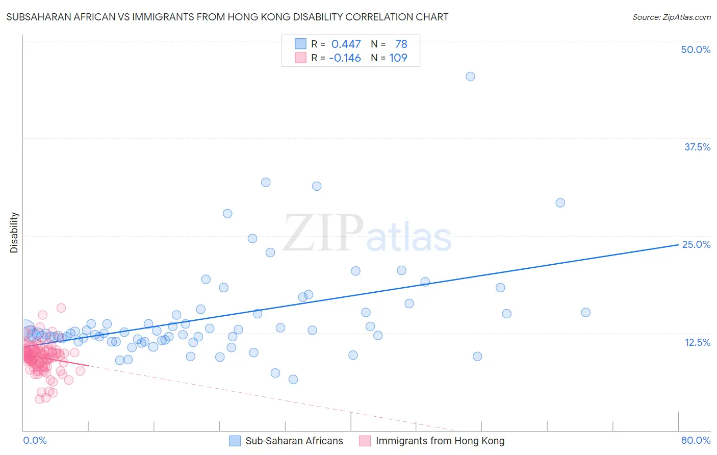 Subsaharan African vs Immigrants from Hong Kong Disability