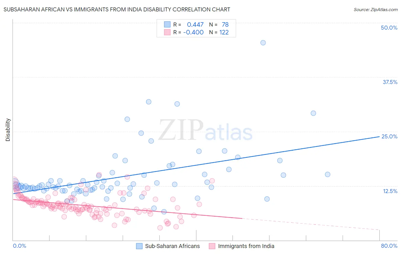 Subsaharan African vs Immigrants from India Disability
