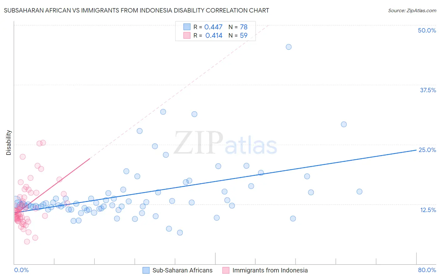 Subsaharan African vs Immigrants from Indonesia Disability