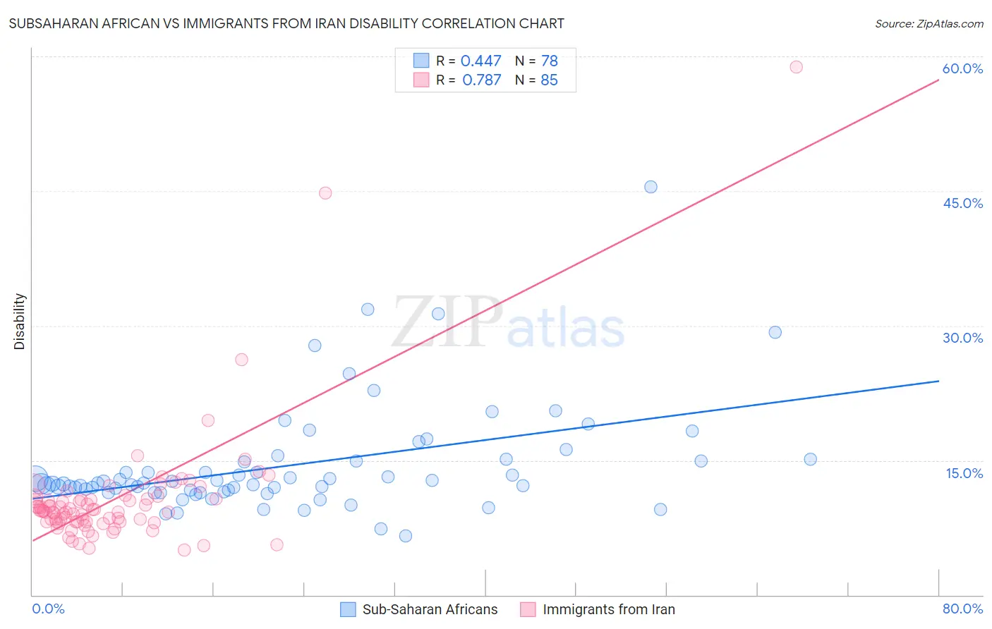 Subsaharan African vs Immigrants from Iran Disability