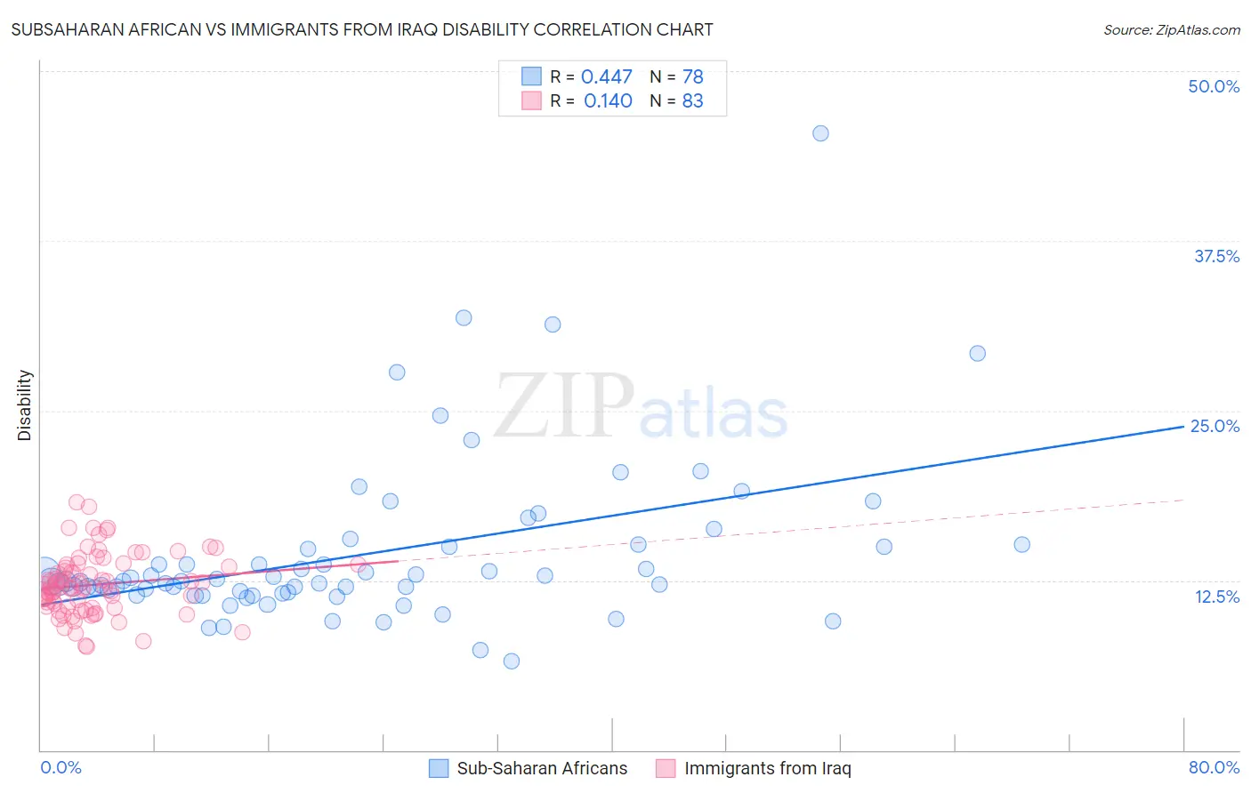 Subsaharan African vs Immigrants from Iraq Disability