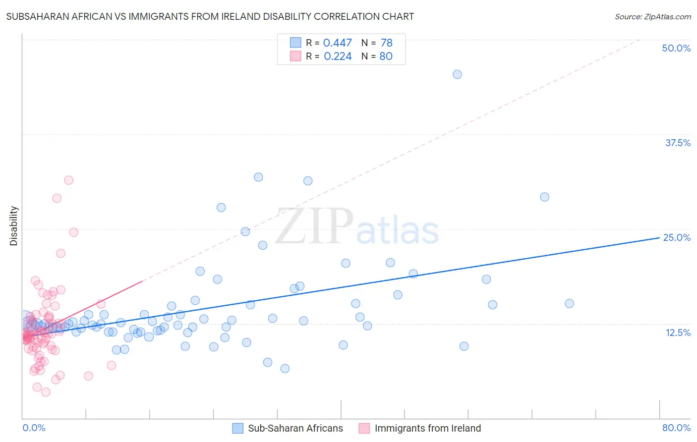 Subsaharan African vs Immigrants from Ireland Disability