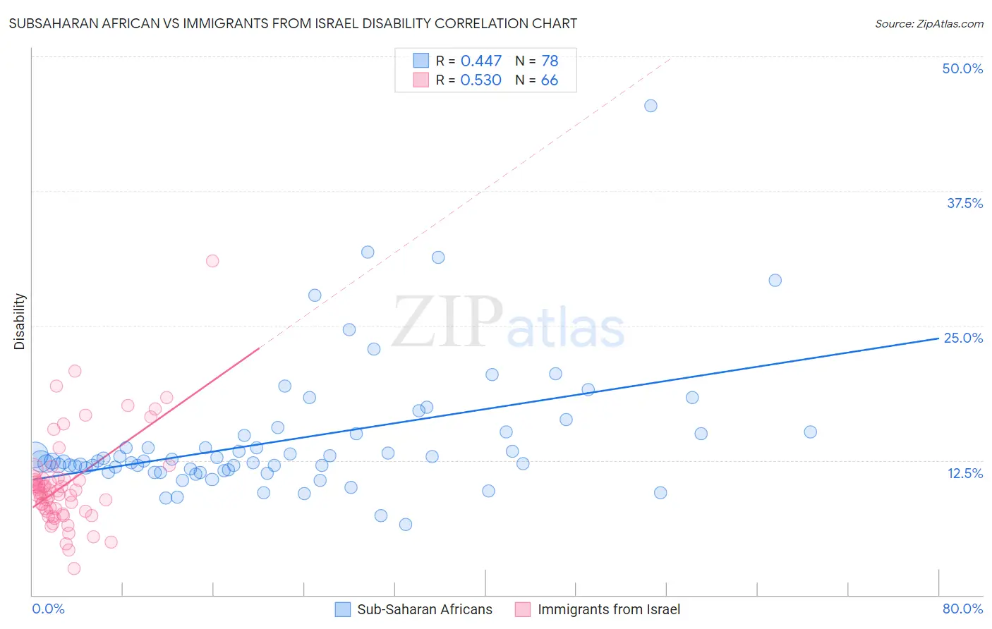 Subsaharan African vs Immigrants from Israel Disability