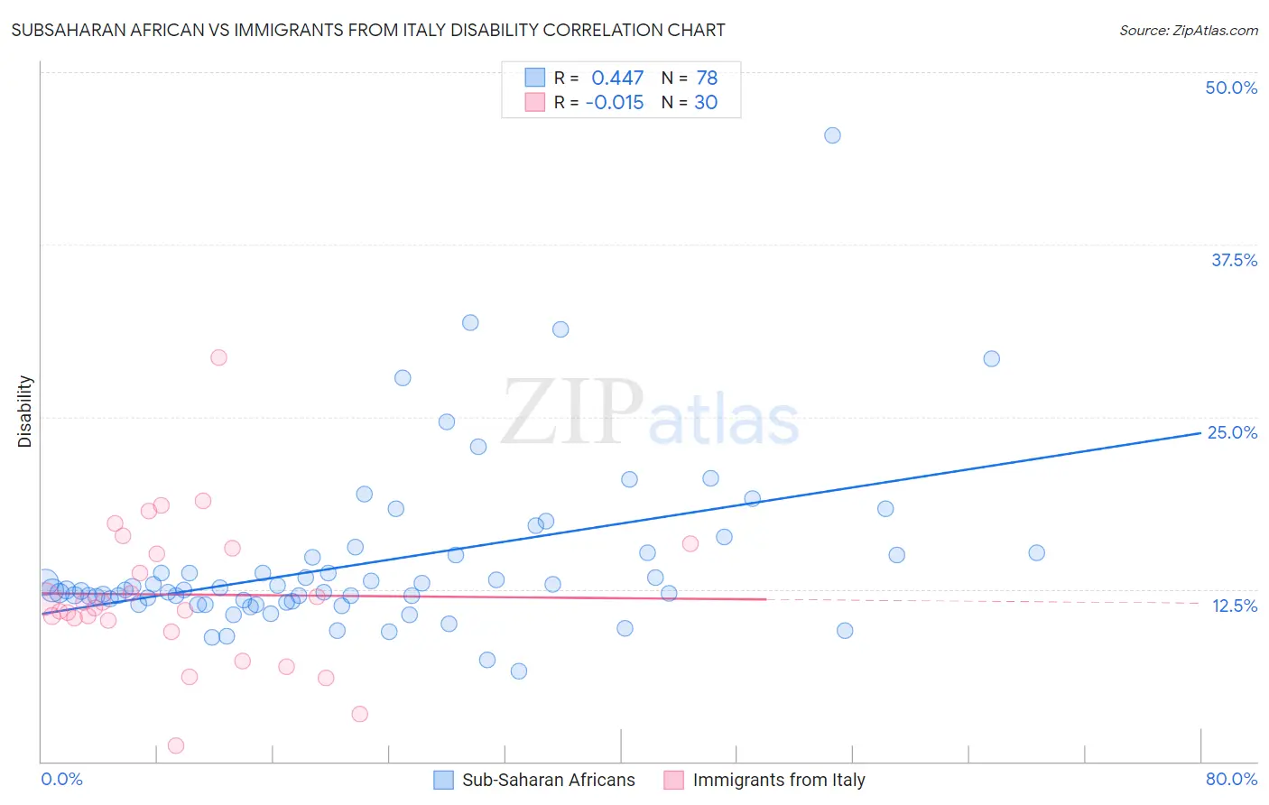 Subsaharan African vs Immigrants from Italy Disability