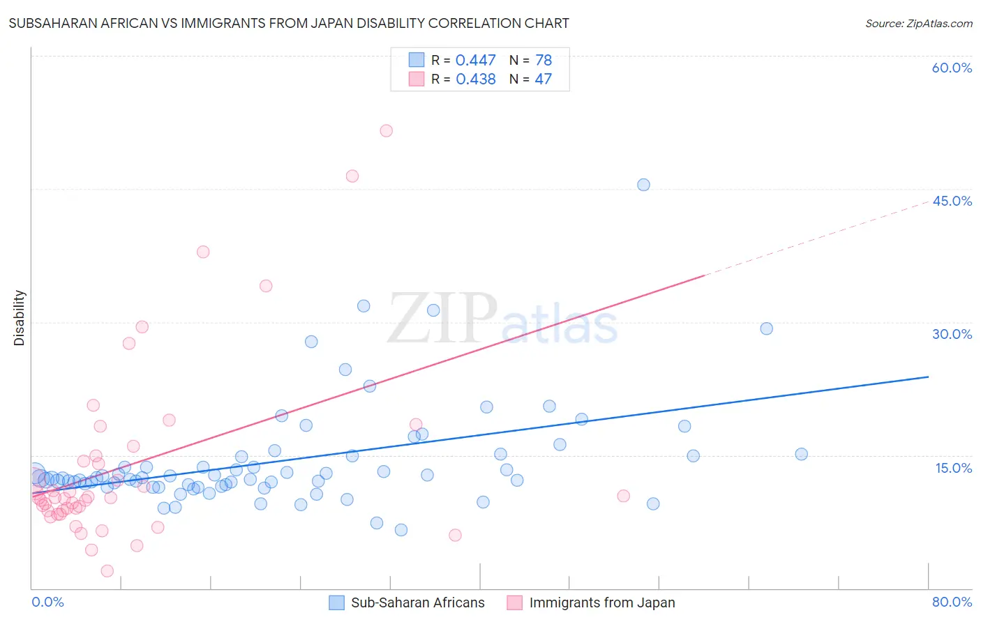 Subsaharan African vs Immigrants from Japan Disability