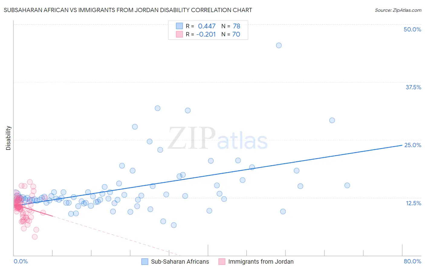 Subsaharan African vs Immigrants from Jordan Disability