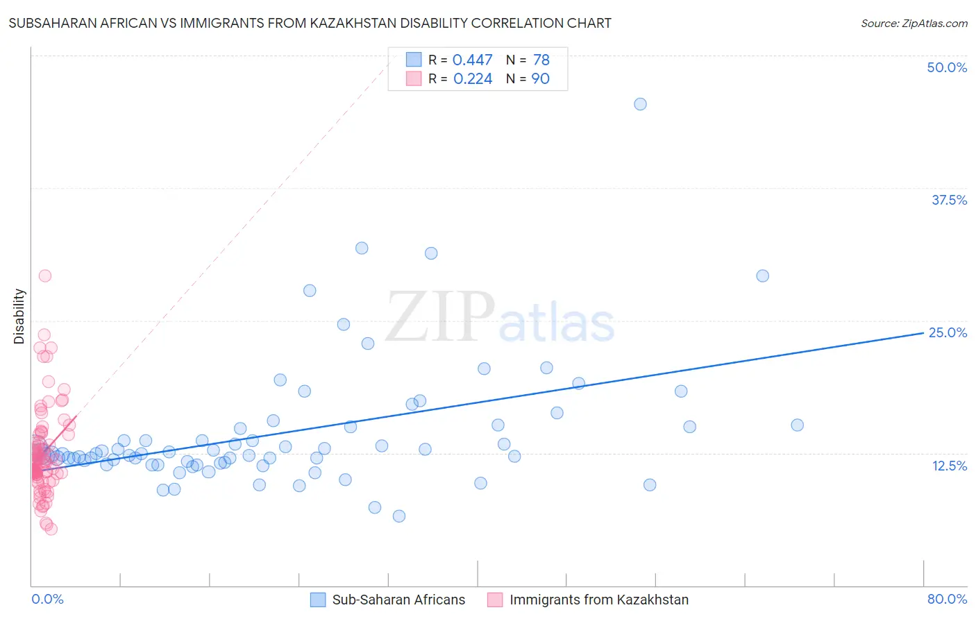 Subsaharan African vs Immigrants from Kazakhstan Disability