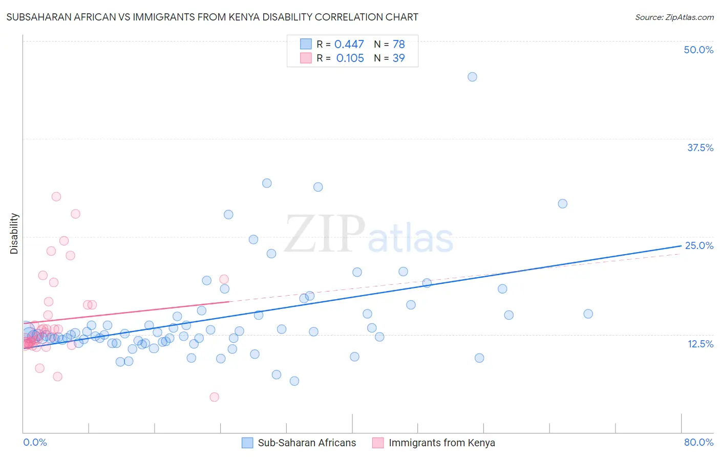 Subsaharan African vs Immigrants from Kenya Disability