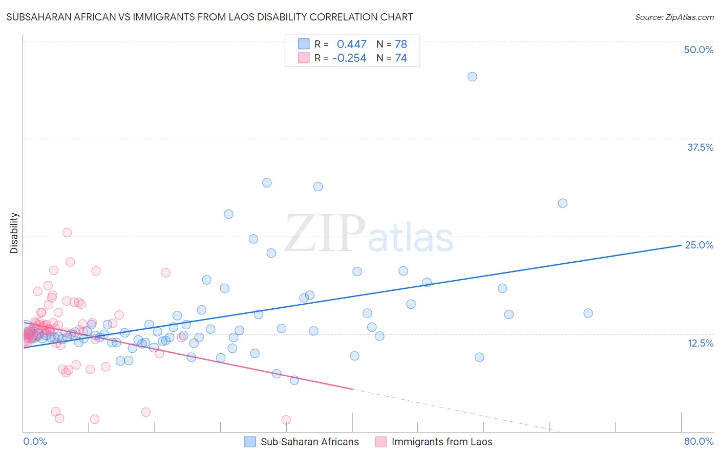 Subsaharan African vs Immigrants from Laos Disability