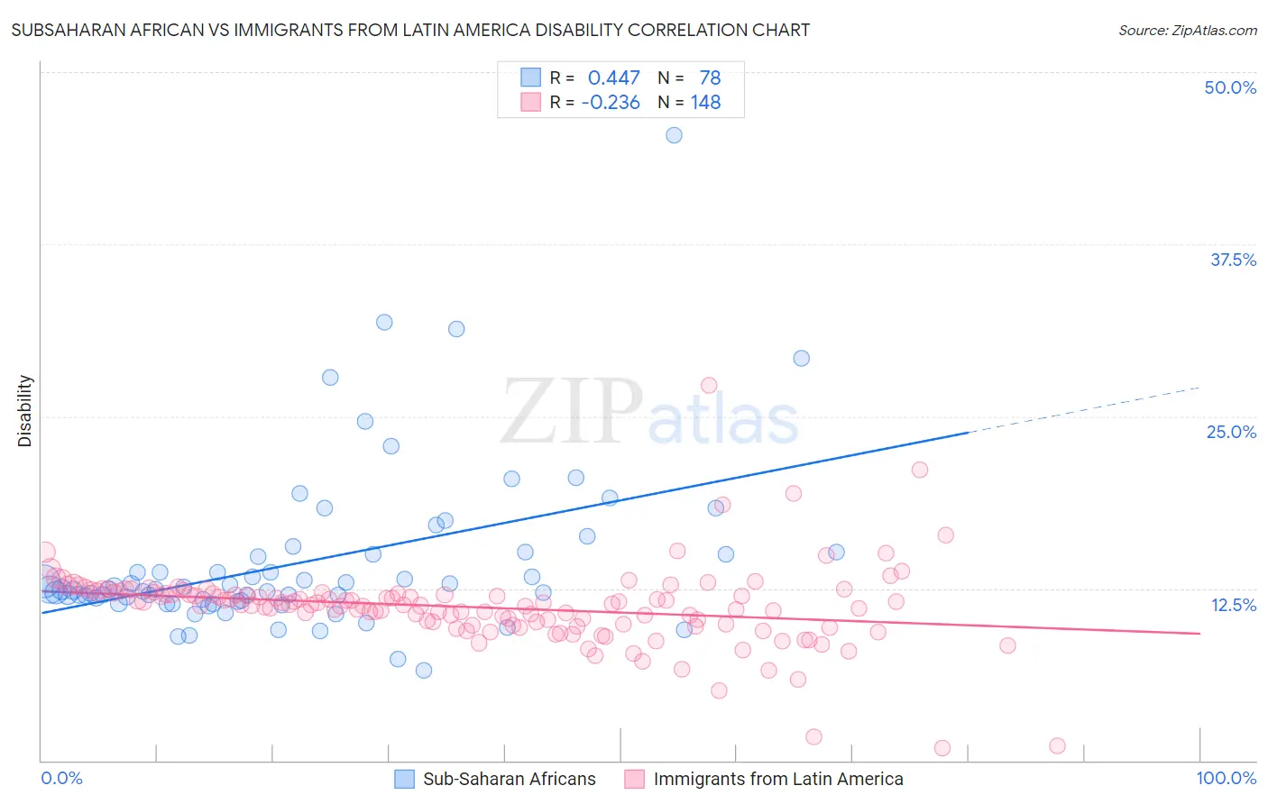 Subsaharan African vs Immigrants from Latin America Disability