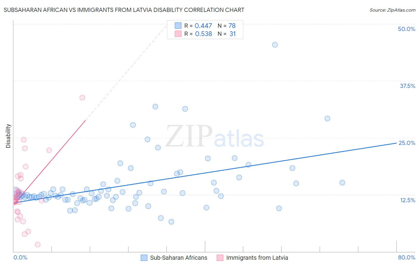 Subsaharan African vs Immigrants from Latvia Disability