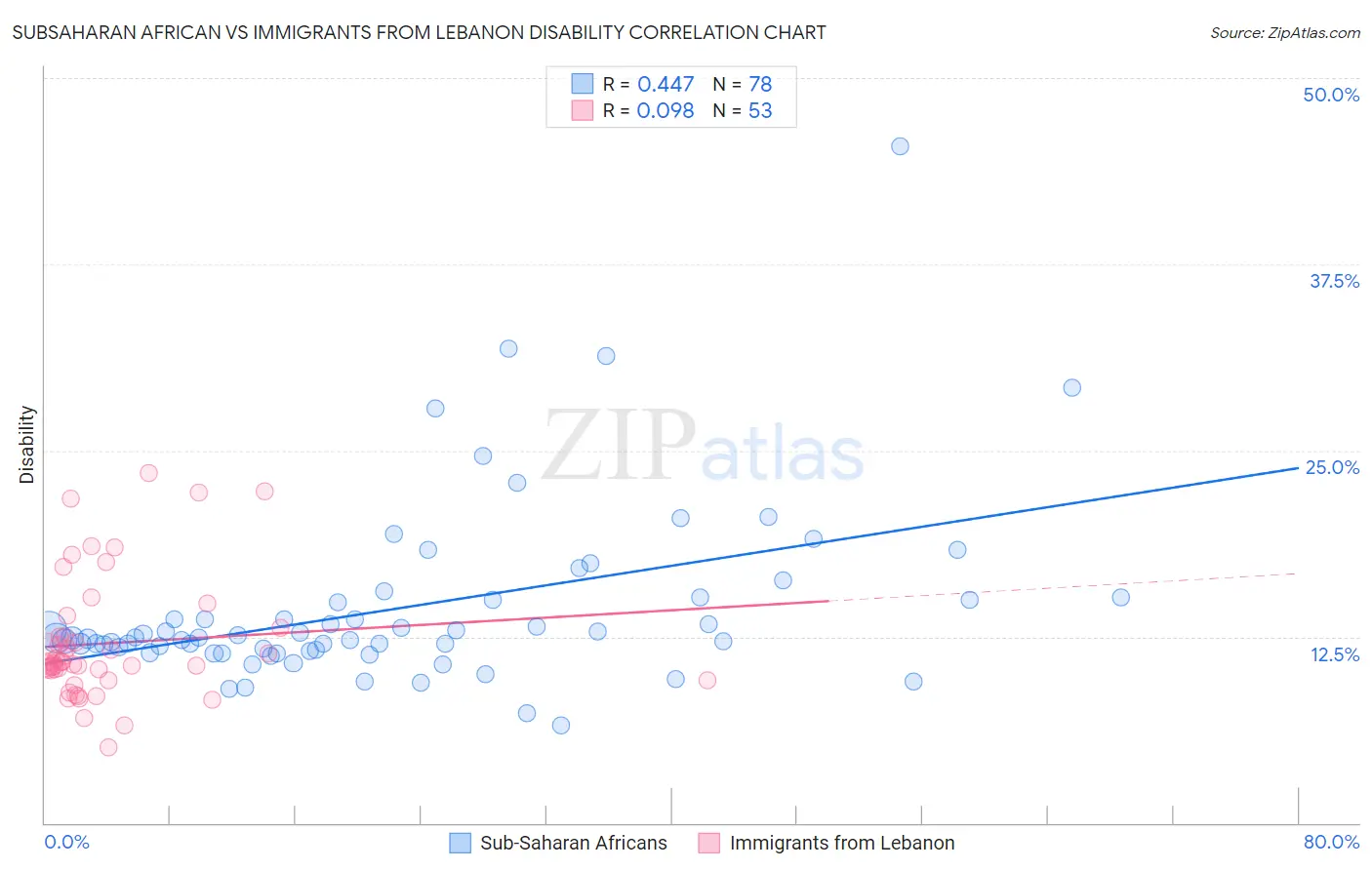 Subsaharan African vs Immigrants from Lebanon Disability