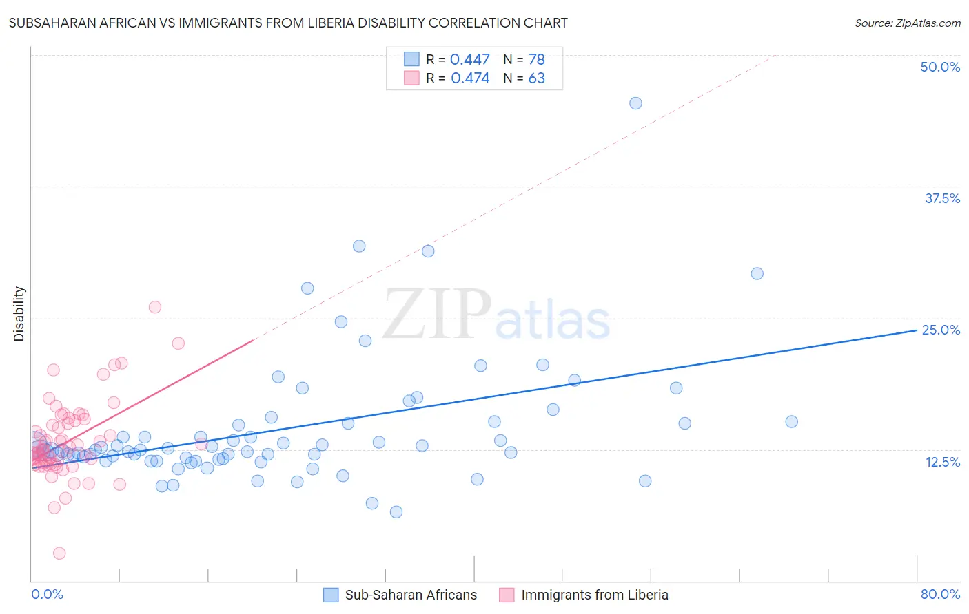 Subsaharan African vs Immigrants from Liberia Disability