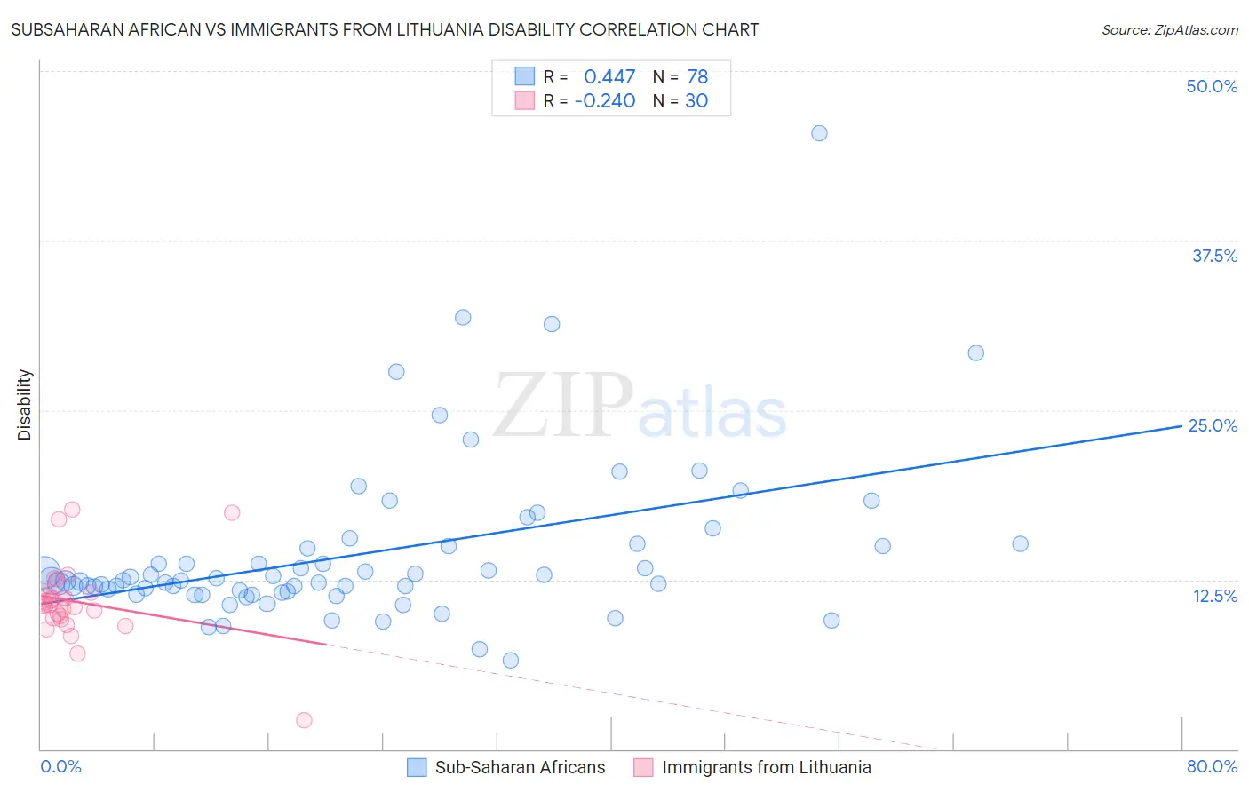 Subsaharan African vs Immigrants from Lithuania Disability