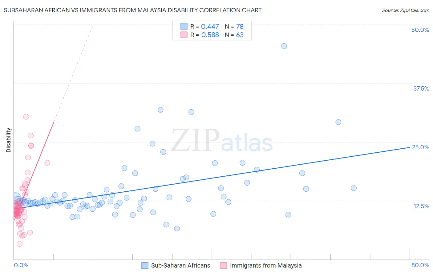 Subsaharan African vs Immigrants from Malaysia Disability