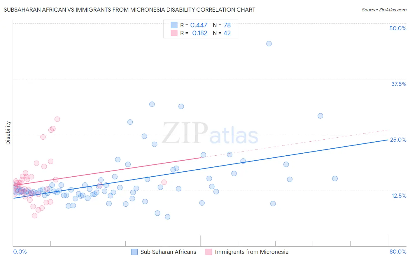 Subsaharan African vs Immigrants from Micronesia Disability