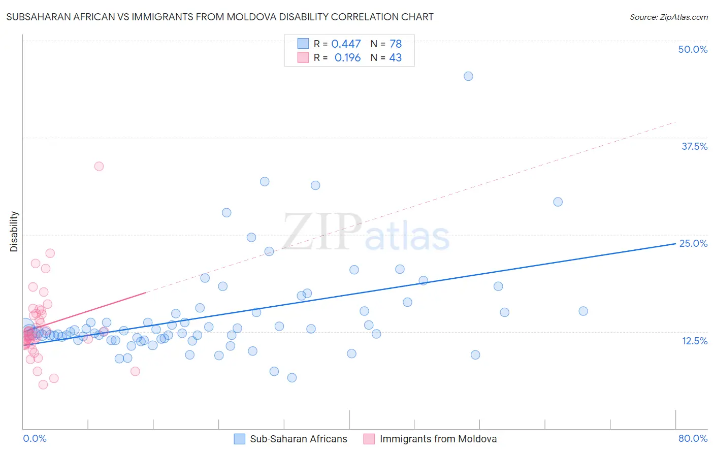 Subsaharan African vs Immigrants from Moldova Disability