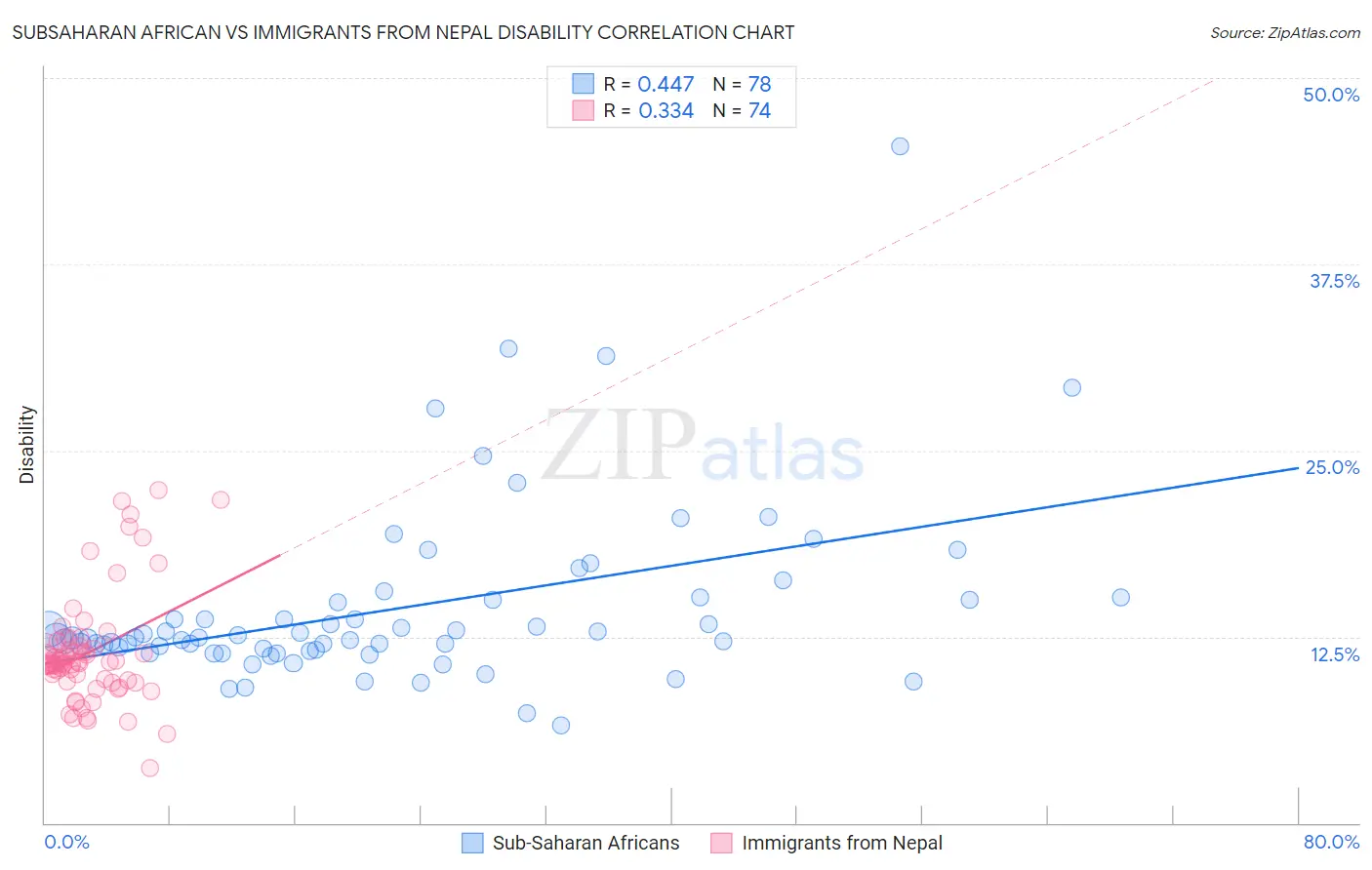 Subsaharan African vs Immigrants from Nepal Disability