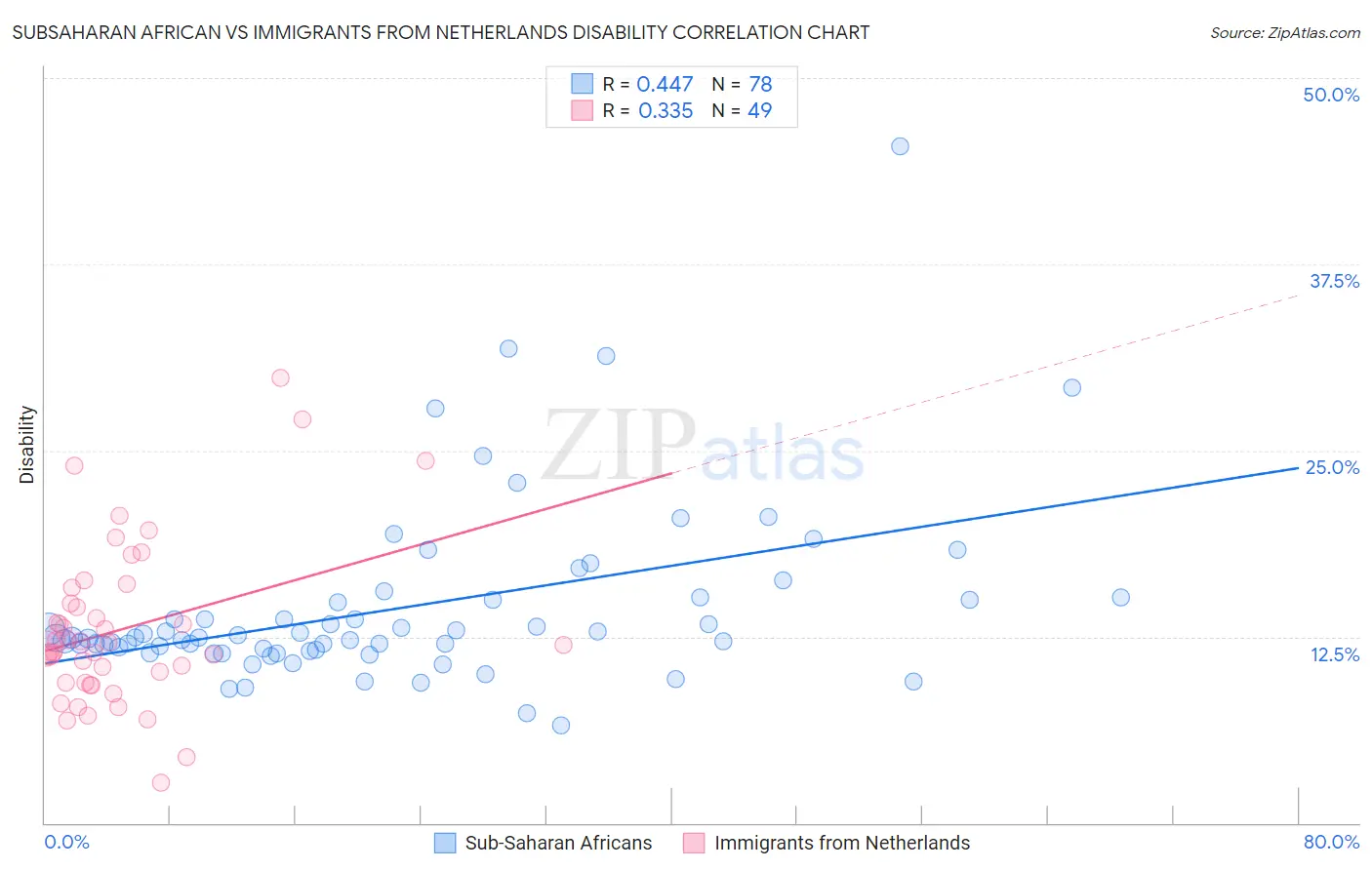 Subsaharan African vs Immigrants from Netherlands Disability