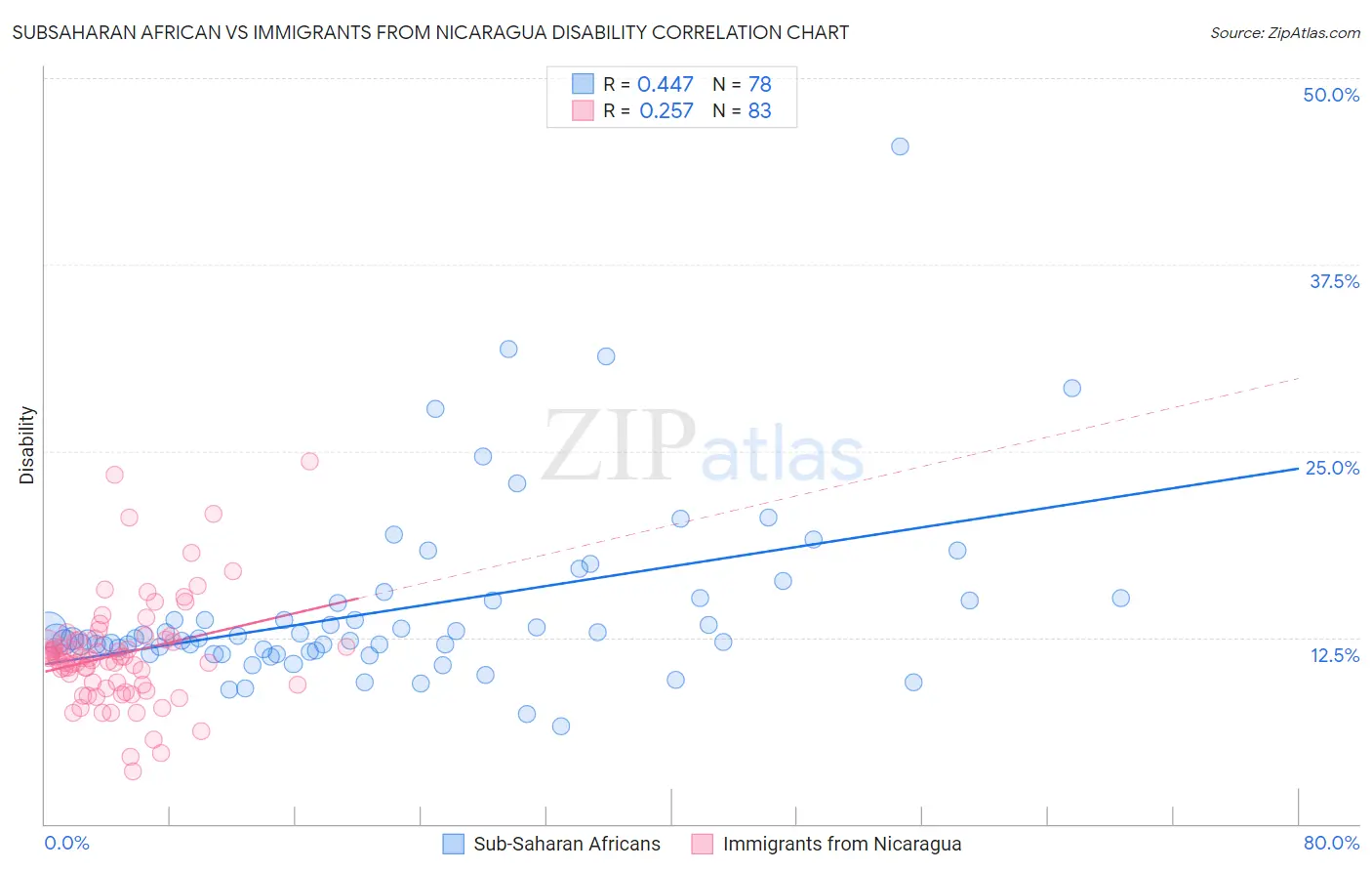 Subsaharan African vs Immigrants from Nicaragua Disability